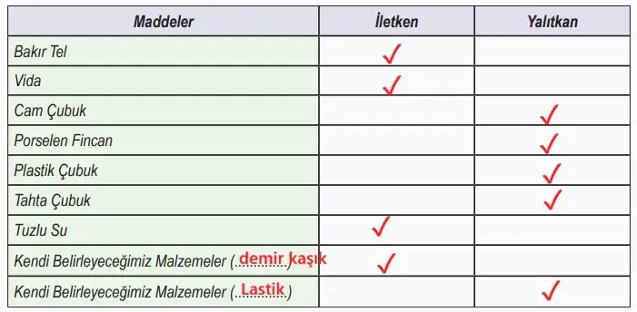 6. Sınıf Fen Bilimleri Ders Kitabı Sayfa 70-71 Cevapları MEB Yayınları 6. Sınıf Fen Bilimleri Ders Kitabı Sayfa 70-71 Cevapları MEB Yayınları