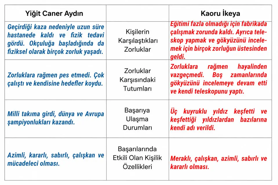 7. Sınıf Türkçe Ders Kitabı Sayfa 55 Cevapları MEB Yayınları