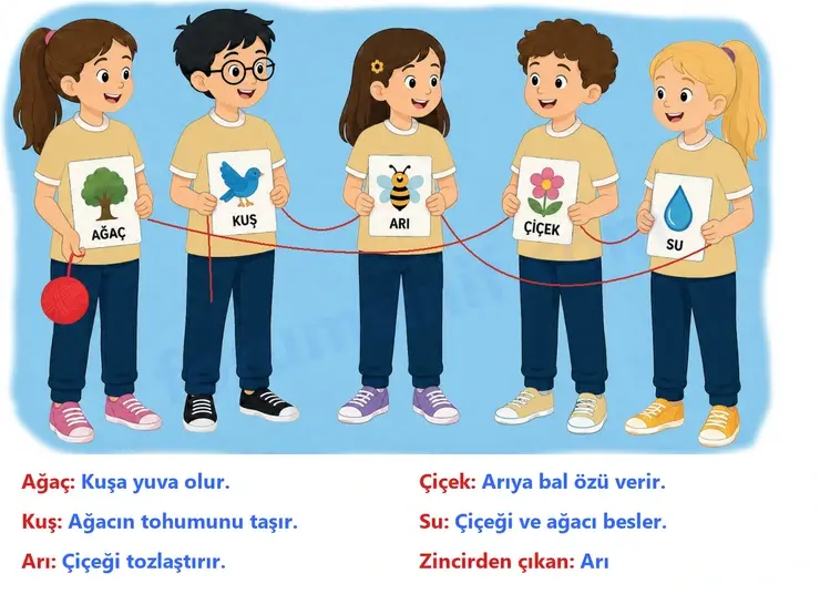 3. Sınıf Hayat Bilgisi Ders Kitabı Sayfa 61 Cevapları 2. KİTAP 3. Sınıf Hayat Bilgisi Ders Kitabı Sayfa 61 Cevapları 2. KİTAP