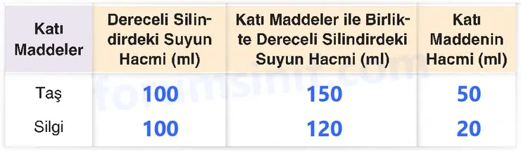4. Sınıf Fen Bilimleri Sayfa 140 Cevapları Adım Adım 4. Sınıf Fen Bilimleri Sayfa 140 Cevapları Adım Adım