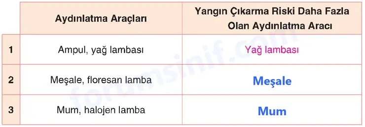 4. Sınıf Fen Bilimleri Sayfa 192 Cevapları Adım Adım 4. Sınıf Fen Bilimleri Sayfa 192 Cevapları Adım Adım