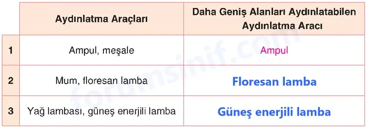 4. Sınıf Fen Bilimleri Sayfa 192 Cevapları Adım Adım - 2 4. Sınıf Fen Bilimleri Sayfa 192 Cevapları Adım Adım - 2