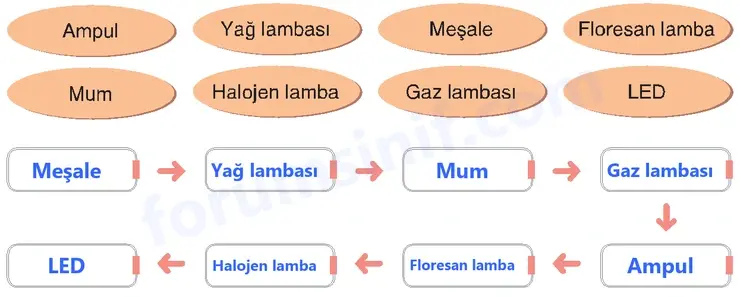 4. Sınıf Fen Bilimleri Sayfa 192 Cevapları Adım Adım - 3 4. Sınıf Fen Bilimleri Sayfa 192 Cevapları Adım Adım - 3