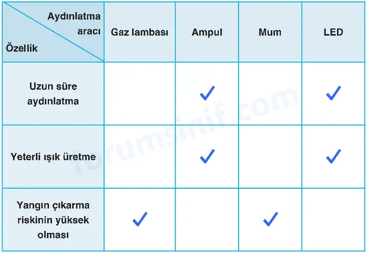 4. Sınıf Fen Bilimleri Sayfa 230 Cevapları Adım Adım - 2