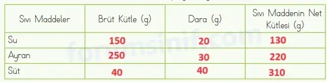 4. Sınıf Fen Bilimleri Ders Kitabı Sayfa 106 Cevapları MEB Yayınları
