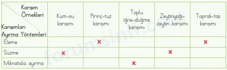 4. Sınıf Fen Bilimleri Ders Kitabı Sayfa 126 Cevapları MEB Yayınları 4. Sınıf Fen Bilimleri Ders Kitabı Sayfa 126 Cevapları MEB Yayınları