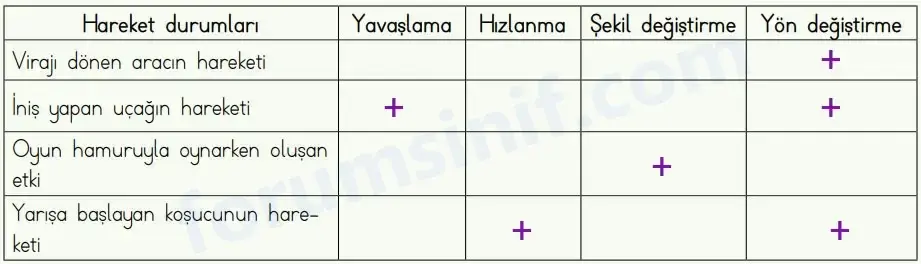 4. Sınıf Fen Bilimleri Ders Kitabı Sayfa 93 Cevapları MEB Yayınları