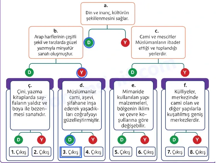 5. Sınıf Din Kültürü Sayfa 170 Cevapları MEB Yayınları - 2