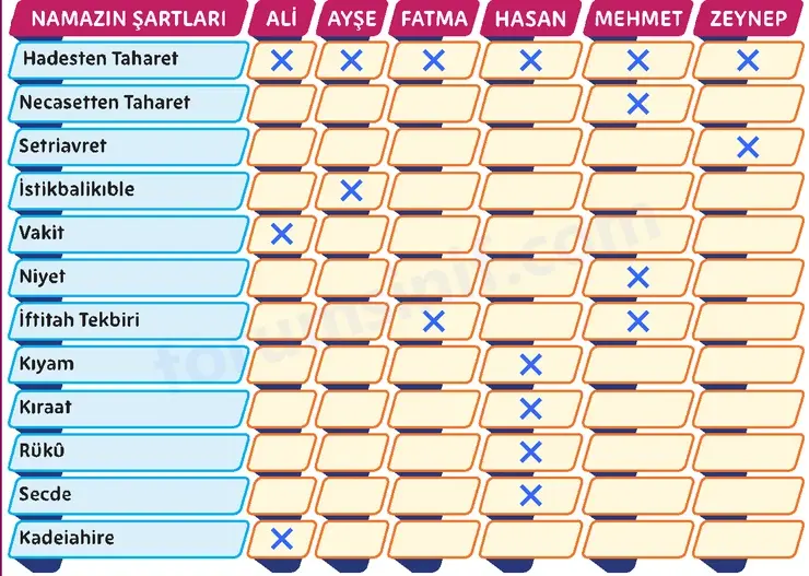 5. Sınıf Din Kültürü Sayfa 72 Cevapları MEB Yayınları