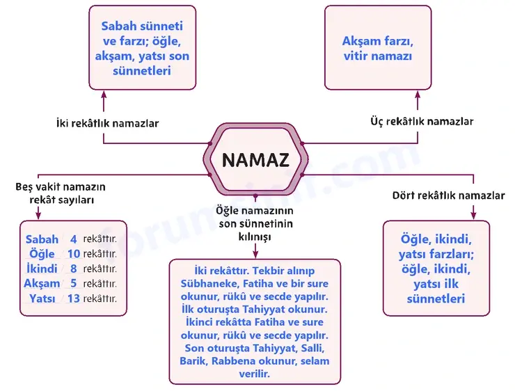 5. Sınıf Din Kültürü Sayfa 73 Cevapları MEB Yayınları