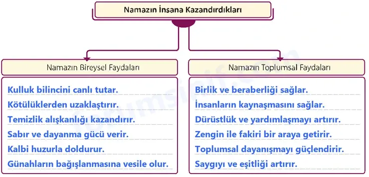 5. Sınıf Din Kültürü Sayfa 80 Cevapları MEB Yayınları