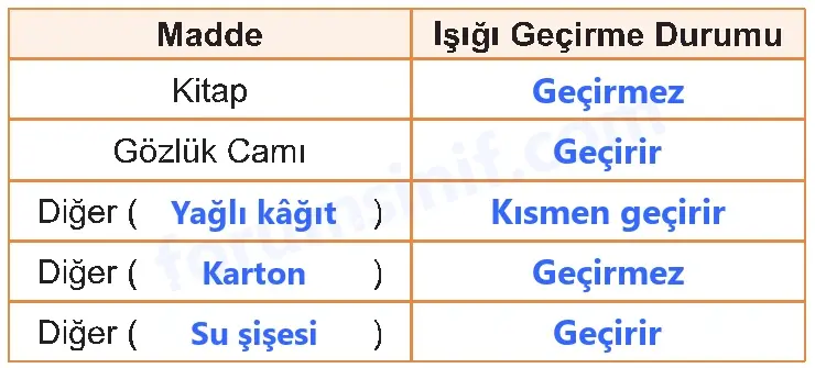 5. Sınıf Fen Bilimleri Ders Kitabı Sayfa 25 Cevapları 2. KİTAP 5. Sınıf Fen Bilimleri Ders Kitabı Sayfa 25 Cevapları 2. KİTAP