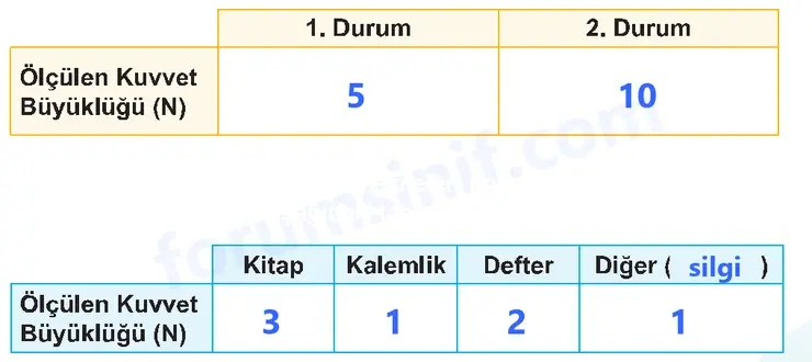 5. Sınıf Fen Bilimleri Sayfa 61 Cevapları 1. Kitap 5. Sınıf Fen Bilimleri Sayfa 61 Cevapları 1. Kitap