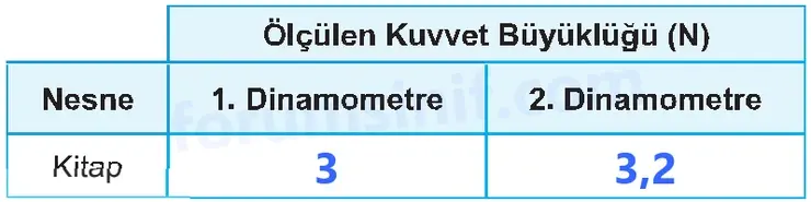 5. Sınıf Fen Bilimleri Sayfa 62 Cevapları 1. Kitap 5. Sınıf Fen Bilimleri Sayfa 62 Cevapları 1. Kitap
