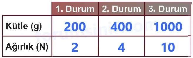 5. Sınıf Fen Bilimleri Sayfa 71 Cevapları 1. Kitap 5. Sınıf Fen Bilimleri Sayfa 71 Cevapları 1. Kitap