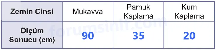 5. Sınıf Fen Bilimleri Sayfa 80 Cevapları 1. Kitap 5. Sınıf Fen Bilimleri Sayfa 80 Cevapları 1. Kitap