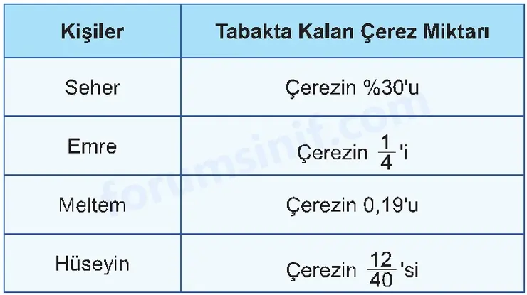 5. Sınıf Matematik Ders Kitabı Sayfa 54 Görseli İkinci Kitap 5. Sınıf Matematik Ders Kitabı Sayfa 54 Görseli İkinci Kitap