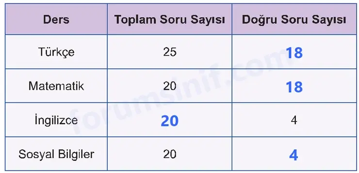 5. Sınıf Matematik Ders Kitabı Sayfa 55 Cevapları İkinci Kitap 5. Sınıf Matematik Ders Kitabı Sayfa 55 Cevapları İkinci Kitap