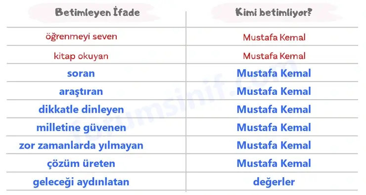 5. Sınıf Türkçe Ders Kitabı Sayfa 96 Cevapları 1. Kitap 5. Sınıf Türkçe Ders Kitabı Sayfa 96 Cevapları 1. Kitap