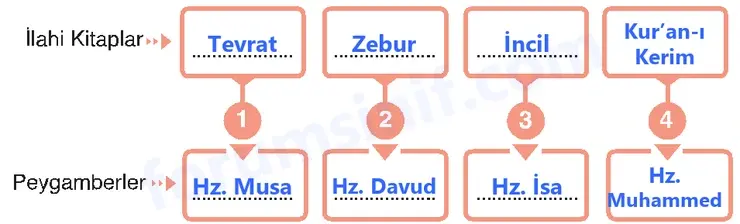 6. Sınıf Din Kültürü Sayfa 32 Cevapları MEB Yayınları