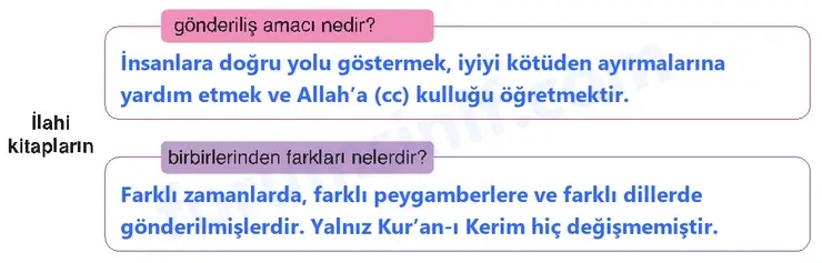 6. Sınıf Din Kültürü Sayfa 32 Cevapları MEB Yayınları - 3