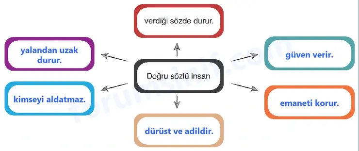 6. Sınıf Din Kültürü Sayfa 81 Cevapları MEB Yayınları - 2 6. Sınıf Din Kültürü Sayfa 81 Cevapları MEB Yayınları - 2