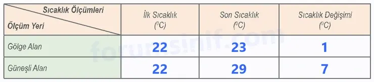 6. Sınıf Fen Bilimleri Ders Kitabı Sayfa 164 Cevapları 6. Sınıf Fen Bilimleri Ders Kitabı Sayfa 164 Cevapları