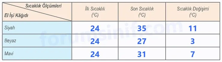 6. Sınıf Fen Bilimleri Ders Kitabı Sayfa 165 Cevapları 6. Sınıf Fen Bilimleri Ders Kitabı Sayfa 165 Cevapları