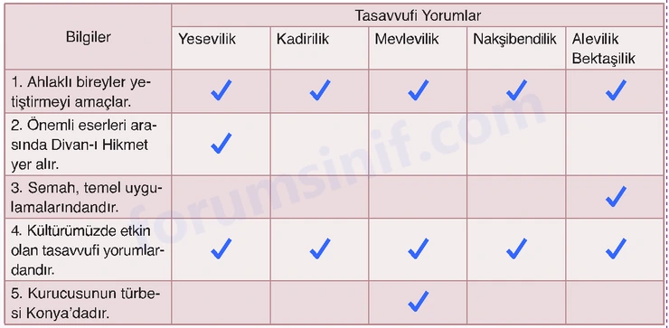 7. Sınıf Din Kültürü Sayfa 109 Cevapları MEB Yayınları