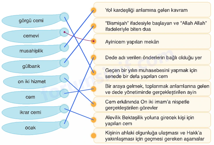 7. Sınıf Din Kültürü Sayfa 114 Cevapları MEB Yayınları