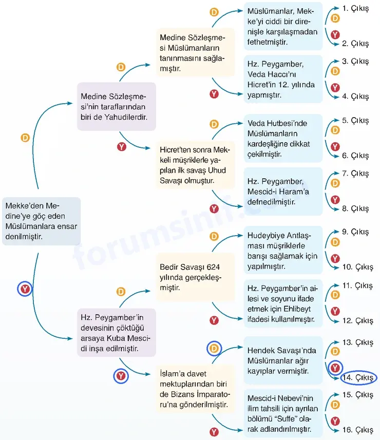7. Sınıf Din Kültürü Sayfa 155 Cevapları MEB Yayınları