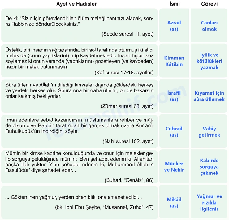 7. Sınıf Din Kültürü Sayfa 20 Cevapları MEB Yayınları 7. Sınıf Din Kültürü Sayfa 20 Cevapları MEB Yayınları