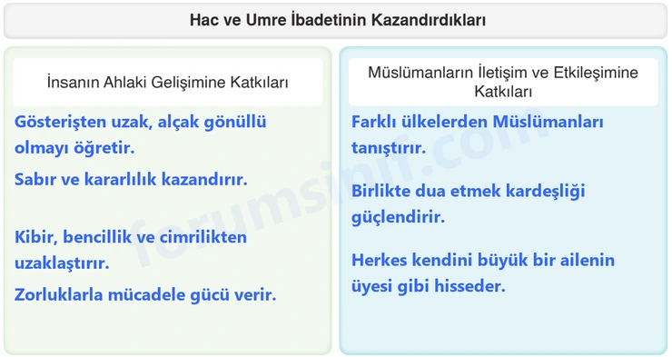 7. Sınıf Din Kültürü Sayfa 58 Cevapları MEB Yayınları