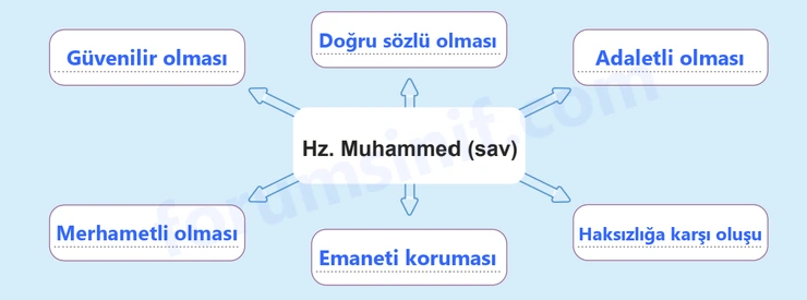7. Sınıf Peygamberimizin Hayatı Sayfa 16 Cevapları MEB Yayınları 7. Sınıf Peygamberimizin Hayatı Sayfa 16 Cevapları MEB Yayınları