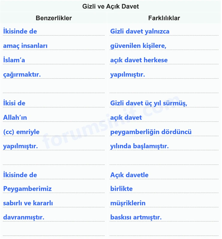 7. Sınıf Peygamberimizin Hayatı Sayfa 21 Cevapları MEB Yayınları 7. Sınıf Peygamberimizin Hayatı Sayfa 21 Cevapları MEB Yayınları