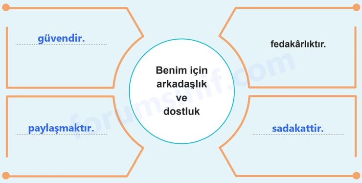 7. Sınıf Peygamberimizin Hayatı Sayfa 68 Cevapları MEB Yayınları