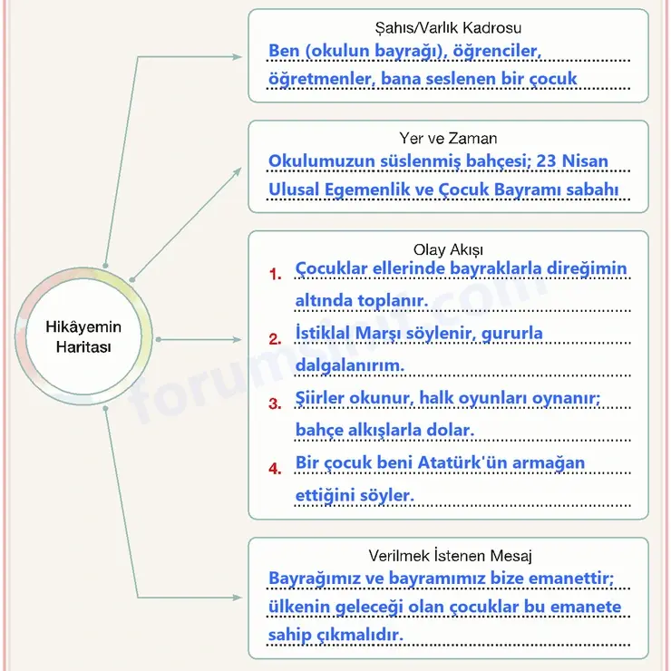 7. Sınıf Türkçe Ders Kitabı Sayfa 111 Cevapları 1. Kitap