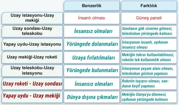 7. Sınıf Fen Bilimleri Ders Kitabı Sayfa 54 Cevapları MEB Yayınları 7. Sınıf Fen Bilimleri Ders Kitabı Sayfa 54 Cevapları MEB Yayınları