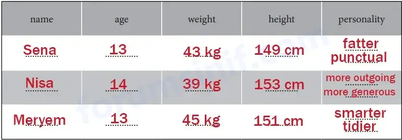 7. Sınıf İngilizce Ders Kitabı Sayfa 16 Cevapları MEB Yayınları 7. Sınıf İngilizce Ders Kitabı Sayfa 16 Cevapları MEB Yayınları