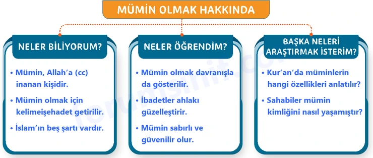 Temel Dini Bilgiler (İslam 1) Sayfa 33 Cevapları MEB Yayınları