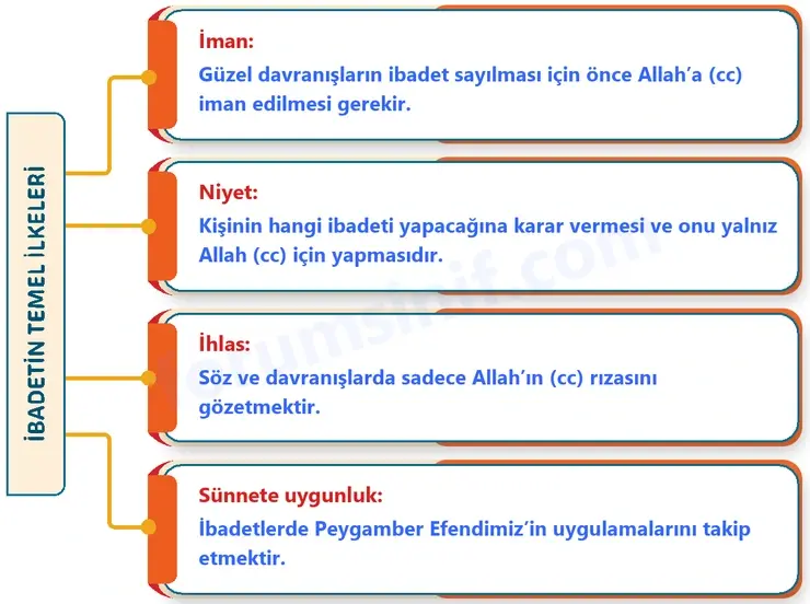 Temel Dini Bilgiler (İslam 1) Sayfa 64 Cevapları MEB Yayınları - 2